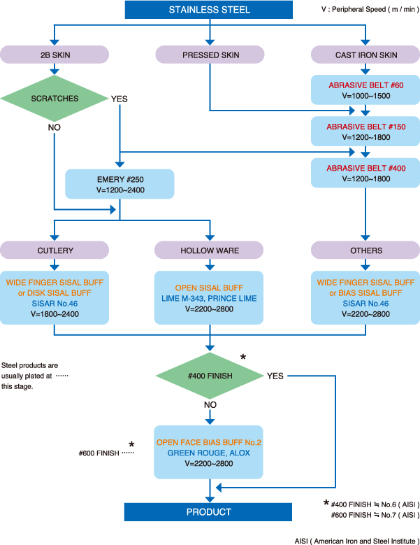 Steel Flow Chart