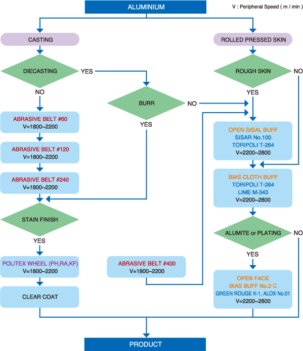 Folow Chart image