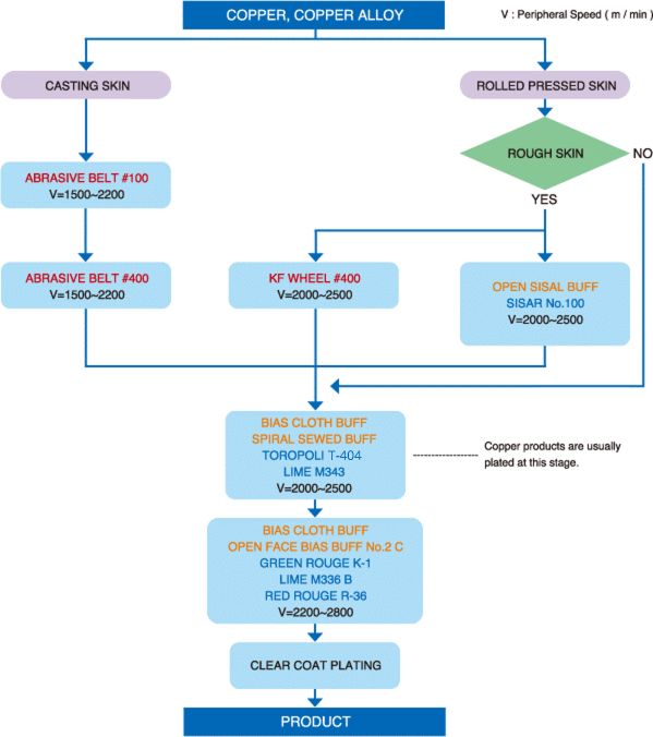 Folow Chart image