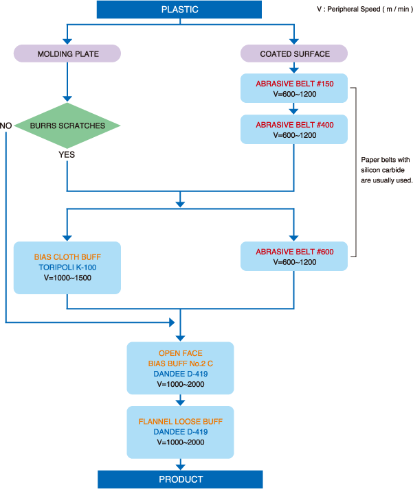 Folow Chart image