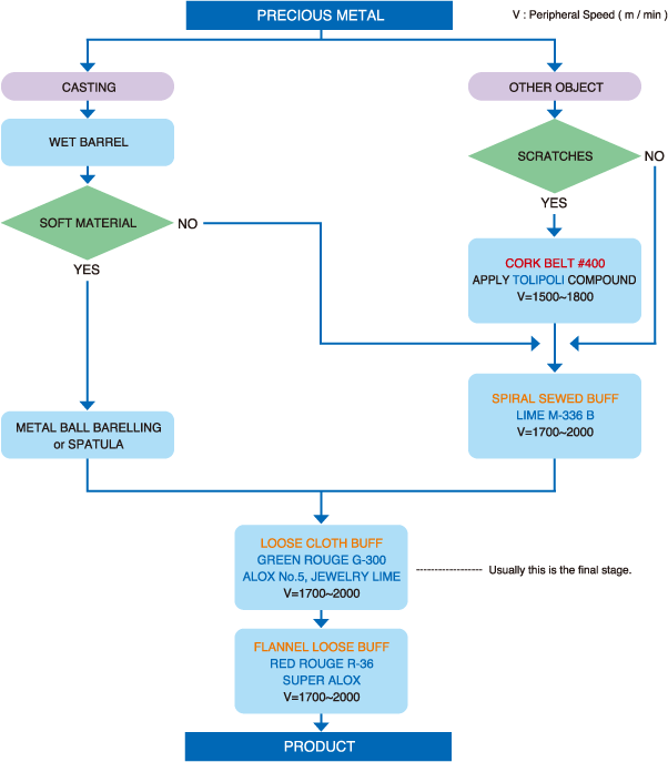 Folow Chart image