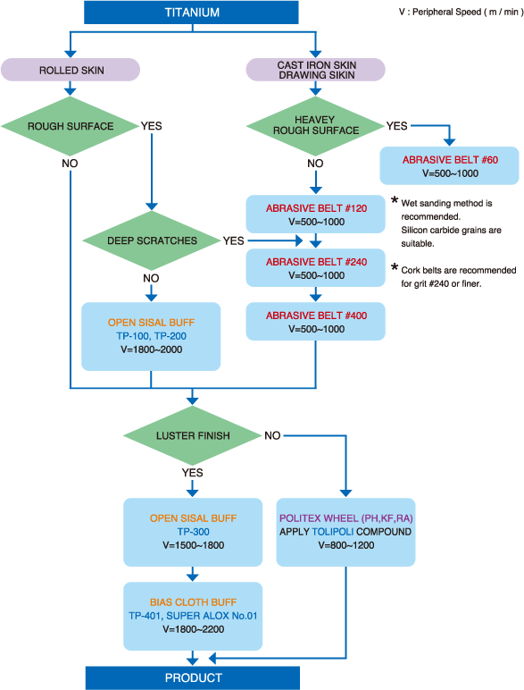 Folow Chart image